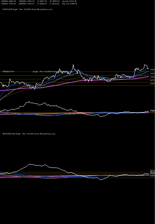 Trend of Gland Pharma GLAND TrendLines Gland Pharma Limited GLAND share NSE Stock Exchange 