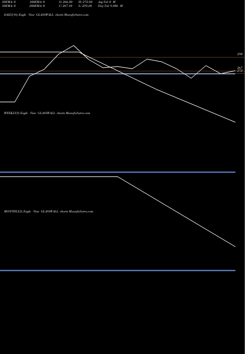 Trend of Glass Wall GLASSWALL TrendLines Glass Wall System (i) Ltd GLASSWALL share NSE Stock Exchange 