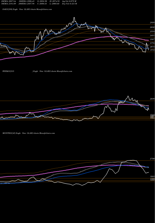 Trend of Glaxosmithkline Pharmaceuticals GLAXO TrendLines GlaxoSmithKline Pharmaceuticals Limited GLAXO share NSE Stock Exchange 