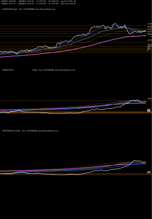 Trend of Glenmark Pharmaceuticals GLENMARK TrendLines Glenmark Pharmaceuticals Limited GLENMARK share NSE Stock Exchange 