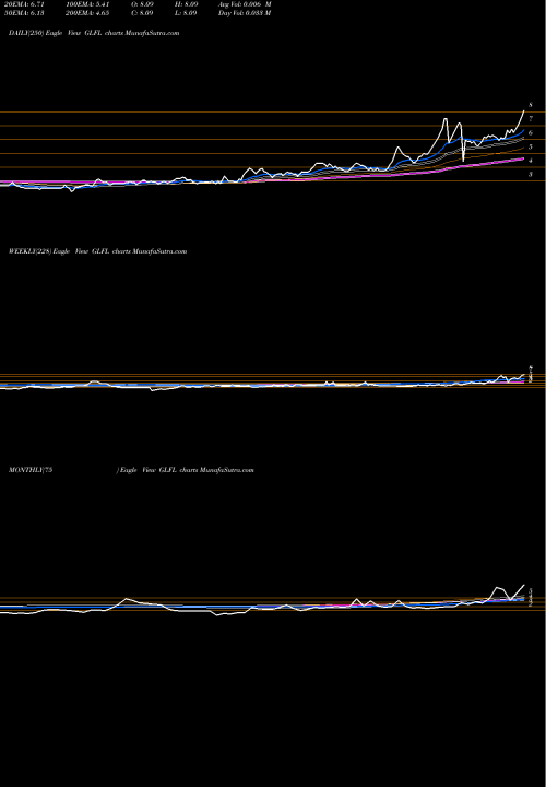 Trend of Gujarat Lease GLFL TrendLines Gujarat Lease Financing Limited GLFL share NSE Stock Exchange 
