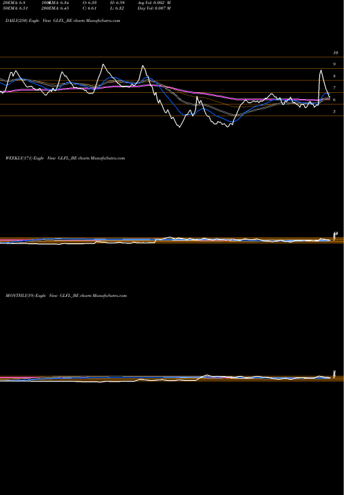 Trend of Gujarat Lease GLFL_BE TrendLines Gujarat Lease Financing L GLFL_BE share NSE Stock Exchange 