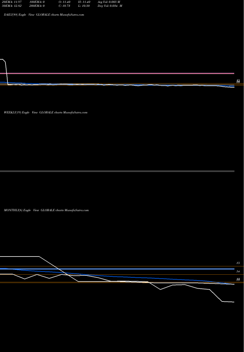 Trend of Globale Tessile GLOBALE TrendLines Globale Tessile Limited GLOBALE share NSE Stock Exchange 