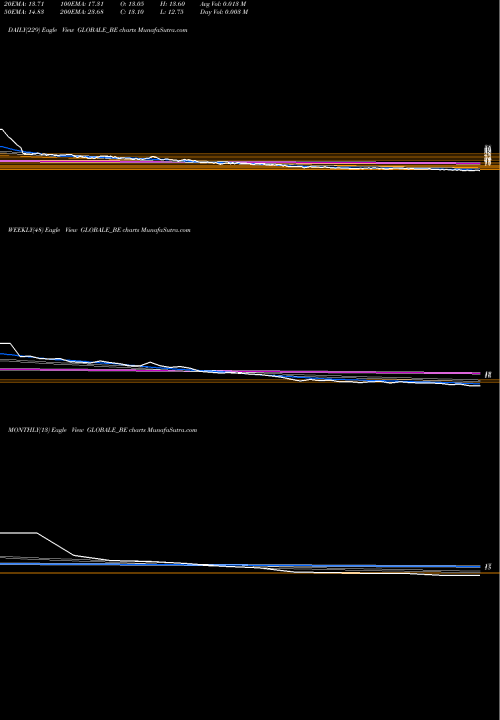 Trend of Globale Tessile GLOBALE_BE TrendLines Globale Tessile Limited GLOBALE_BE share NSE Stock Exchange 