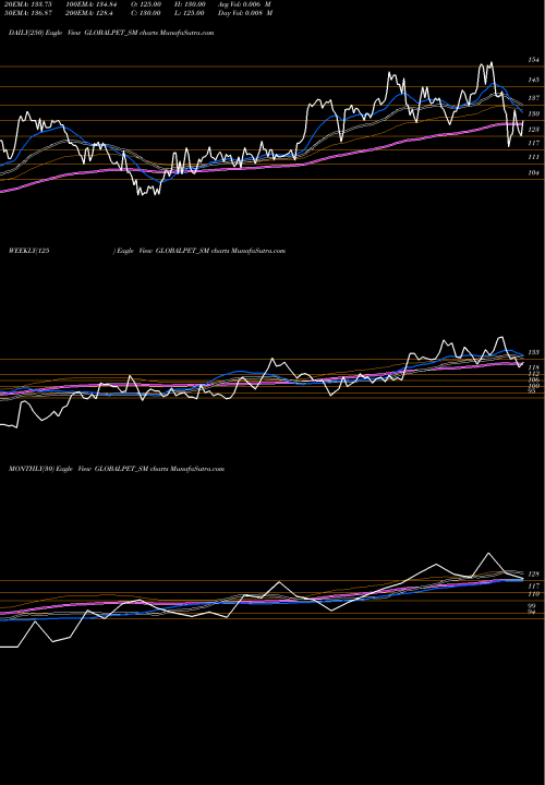 Trend of Global Pet GLOBALPET_SM TrendLines Global Pet Industries Ltd GLOBALPET_SM share NSE Stock Exchange 