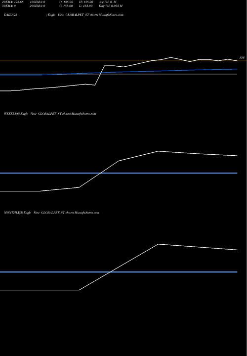 Trend of Global Pet GLOBALPET_ST TrendLines Global Pet Industries Ltd GLOBALPET_ST share NSE Stock Exchange 