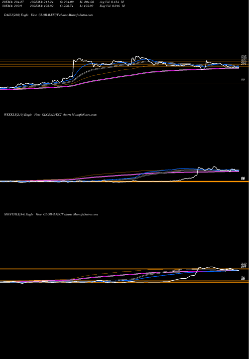 Trend of Global Vectra GLOBALVECT TrendLines Global Vectra Helicorp Limited GLOBALVECT share NSE Stock Exchange 