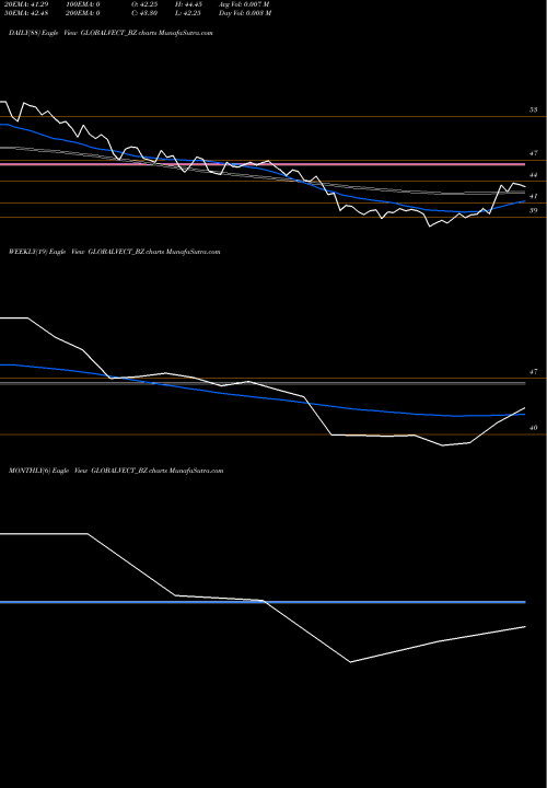 Trend of Global Vec GLOBALVECT_BZ TrendLines Global Vec Helicorp Ltd GLOBALVECT_BZ share NSE Stock Exchange 