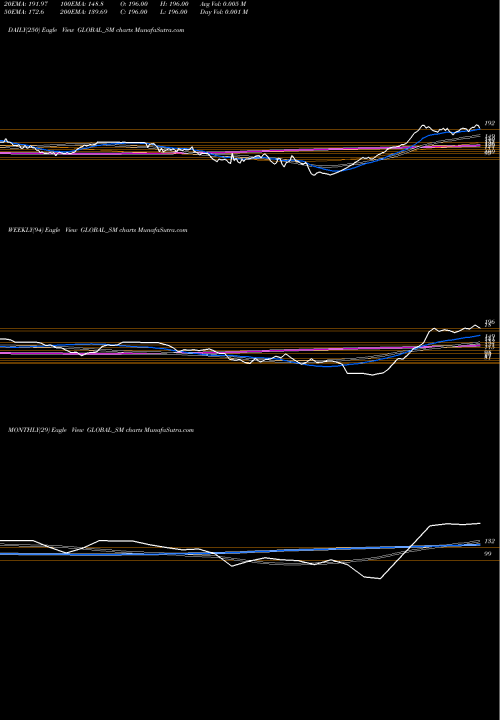 Trend of Global Education GLOBAL_SM TrendLines Global Education Limited GLOBAL_SM share NSE Stock Exchange 