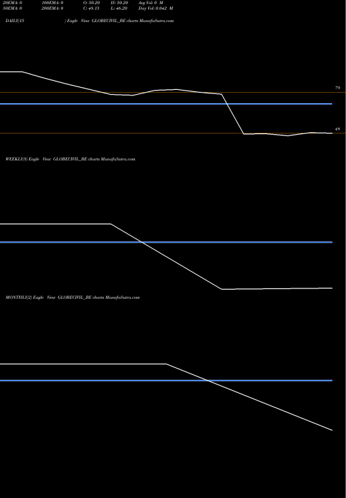 Trend of Globe Civil GLOBECIVIL_BE TrendLines Globe Civil Projects Ltd GLOBECIVIL_BE share NSE Stock Exchange 