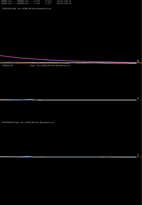 Trend of Globe Textiles GLOBE_BE TrendLines Globe Textiles (i) Ltd. GLOBE_BE share NSE Stock Exchange 