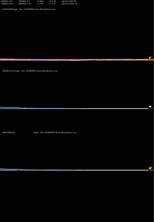 Trend of Globalfshore Services GLOBOFFS TrendLines Global Offshore Services Limited GLOBOFFS share NSE Stock Exchange 