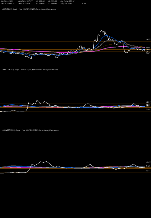 Trend of Globus Spirits GLOBUSSPR TrendLines Globus Spirits Limited GLOBUSSPR share NSE Stock Exchange 