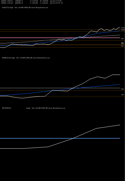 Trend of Globus Spirits GLOBUSSPR_BE TrendLines Globus Spirits Ltd GLOBUSSPR_BE share NSE Stock Exchange 