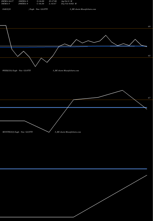 Trend of Glottis GLOTTIS_BE TrendLines Glottis Limited GLOTTIS_BE share NSE Stock Exchange 