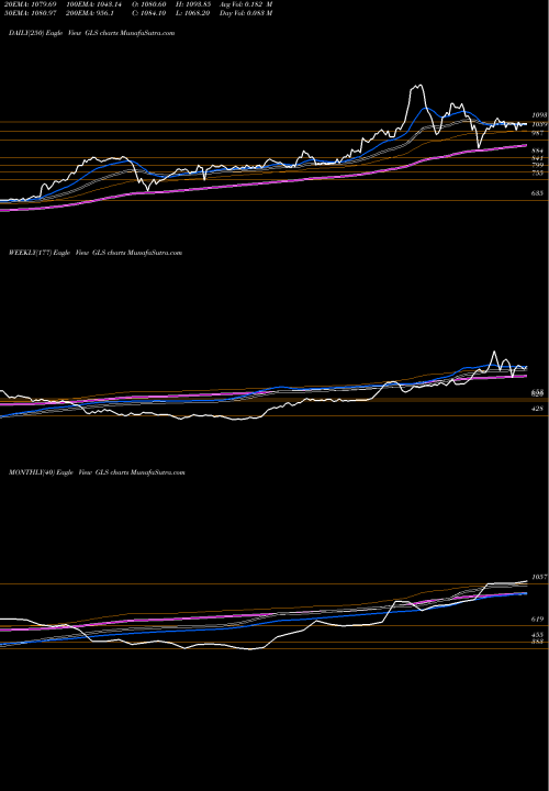 Trend of Glenmark Life GLS TrendLines Glenmark Life Science Ltd GLS share NSE Stock Exchange 