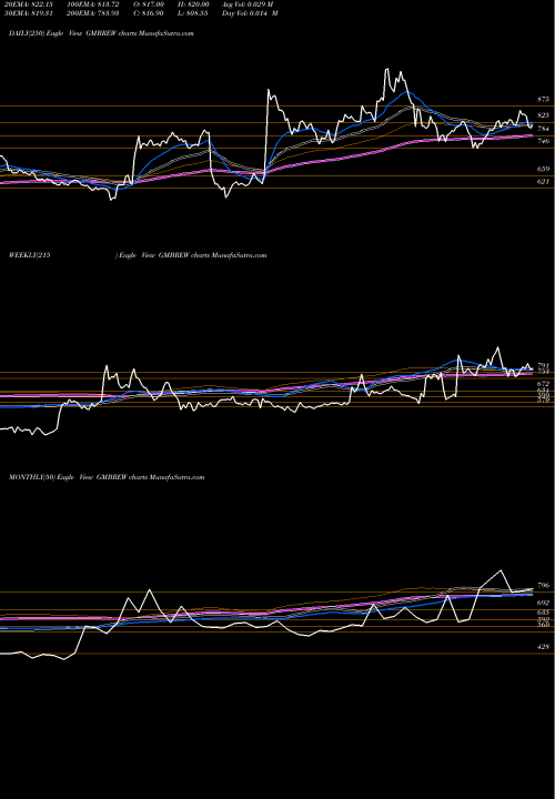 Trend of Gm Breweries GMBREW TrendLines GM Breweries Limited GMBREW share NSE Stock Exchange 