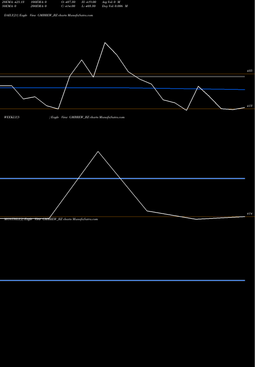 Trend of Gm Breweries GMBREW_BZ TrendLines Gm Breweries Ltd GMBREW_BZ share NSE Stock Exchange 