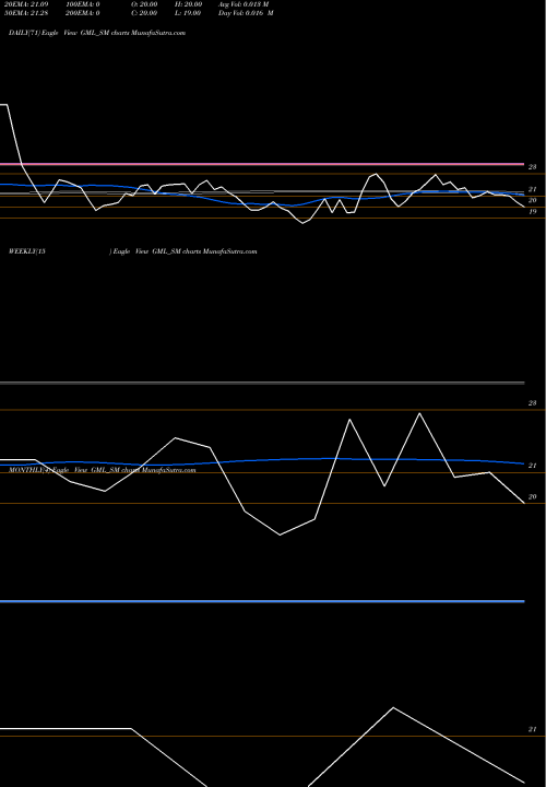 Trend of Galaxy Medicare GML_SM TrendLines Galaxy Medicare Limited GML_SM share NSE Stock Exchange 