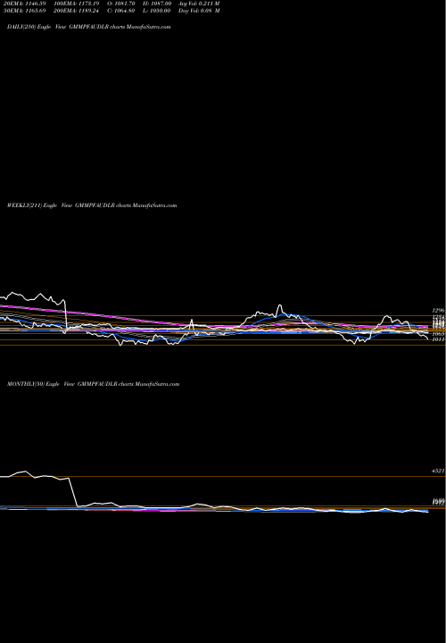 Trend of Gmm Pfaudler GMMPFAUDLR TrendLines Gmm Pfaudler Limited GMMPFAUDLR share NSE Stock Exchange 