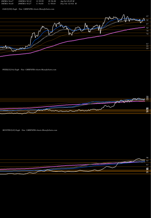 Trend of Gmr Infrastructure GMRINFRA TrendLines GMR Infrastructure Limited GMRINFRA share NSE Stock Exchange 