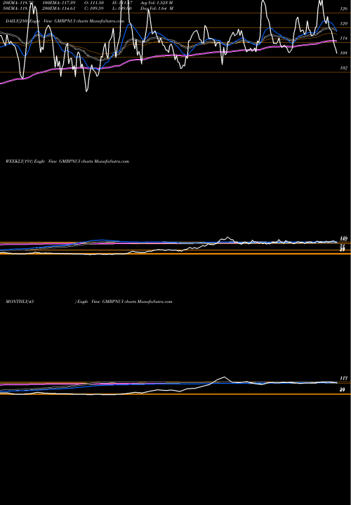 Trend of Gmr Pow GMRPNUI TrendLines Gmr Pow And Urban Infra L GMRPNUI share NSE Stock Exchange 