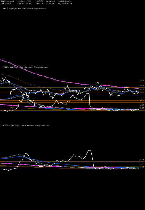 Trend of Gna Axles GNA TrendLines GNA Axles GNA share NSE Stock Exchange 