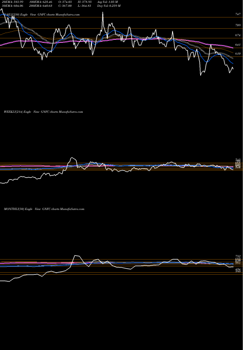 Trend of Gujarat Narmada GNFC TrendLines Gujarat Narmada Valley Fertilizers And Chemicals Limited GNFC share NSE Stock Exchange 