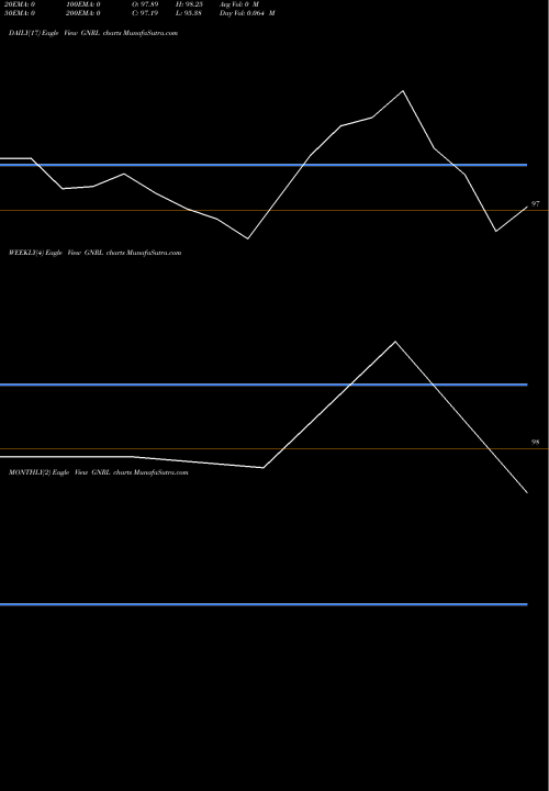 Trend of Gujarat Natural GNRL TrendLines Gujarat Natural Res L GNRL share NSE Stock Exchange 
