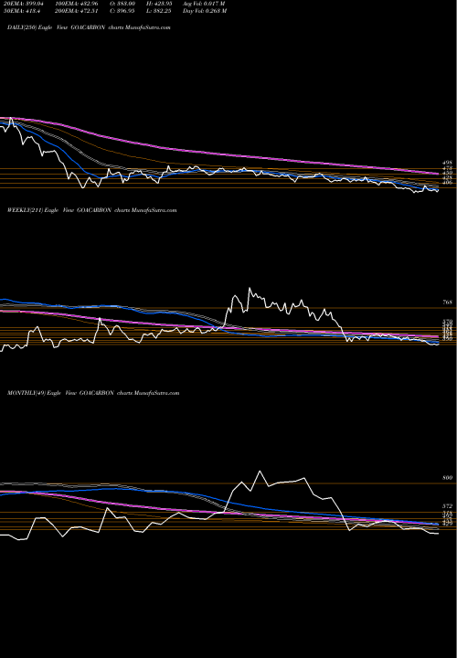 Trend of Goa Carbon GOACARBON TrendLines Goa Carbon Limited GOACARBON share NSE Stock Exchange 