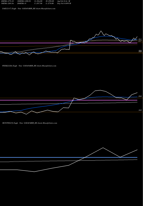 Trend of Godavari Biorefineries GODAVARIB_BE TrendLines Godavari Biorefineries L GODAVARIB_BE share NSE Stock Exchange 