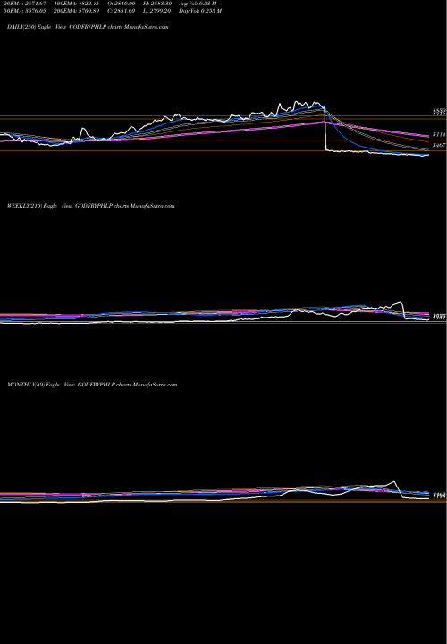 Trend of Godfrey Phillips GODFRYPHLP TrendLines Godfrey Phillips India Limited GODFRYPHLP share NSE Stock Exchange 