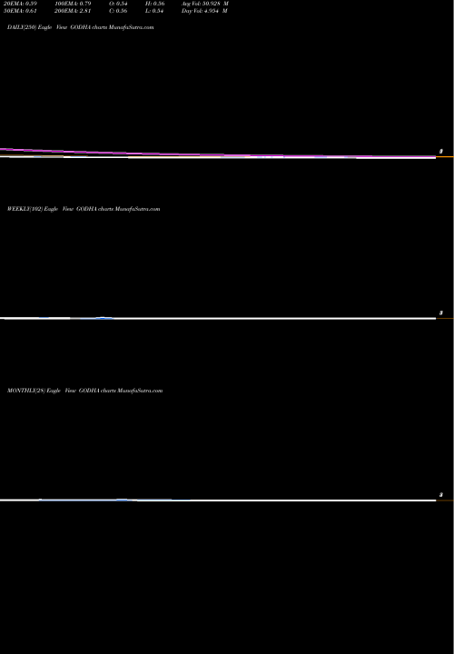 Trend of Godha Cabcon GODHA TrendLines Godha Cabcon Insulat Ltd GODHA share NSE Stock Exchange 