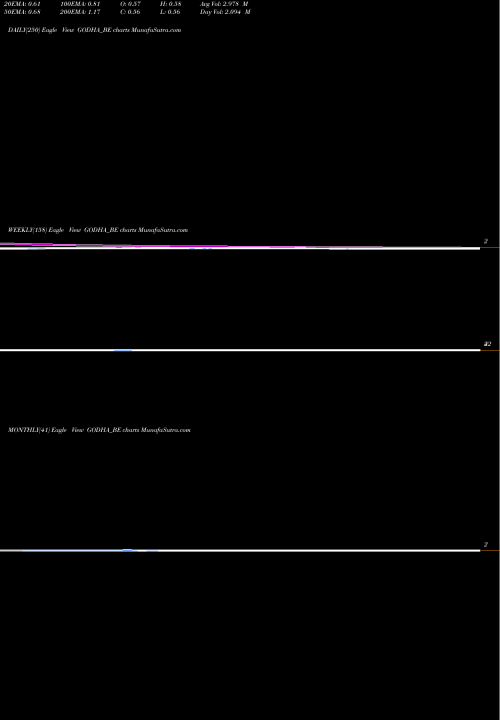 Trend of Godha Cabcon GODHA_BE TrendLines Godha Cabcon Insulat Ltd GODHA_BE share NSE Stock Exchange 