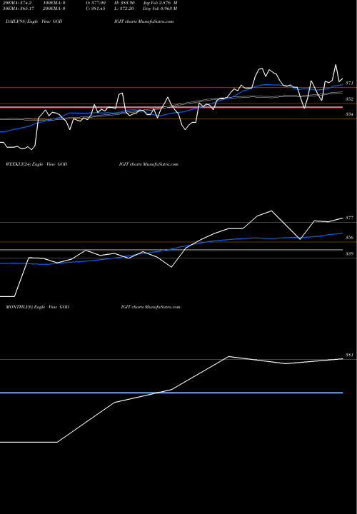 Trend of Go Digit GODIGIT TrendLines Go Digit General Ins Ltd GODIGIT share NSE Stock Exchange 