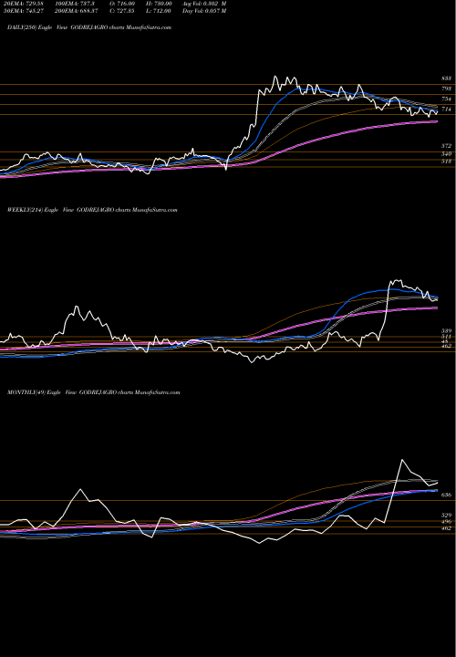 Trend of Godrej Agrovet GODREJAGRO TrendLines Godrej Agrovet Limited GODREJAGRO share NSE Stock Exchange 