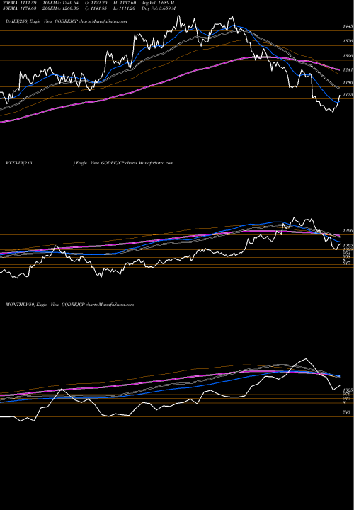 Trend of Godrej Consumer GODREJCP TrendLines Godrej Consumer Products Limited GODREJCP share NSE Stock Exchange 