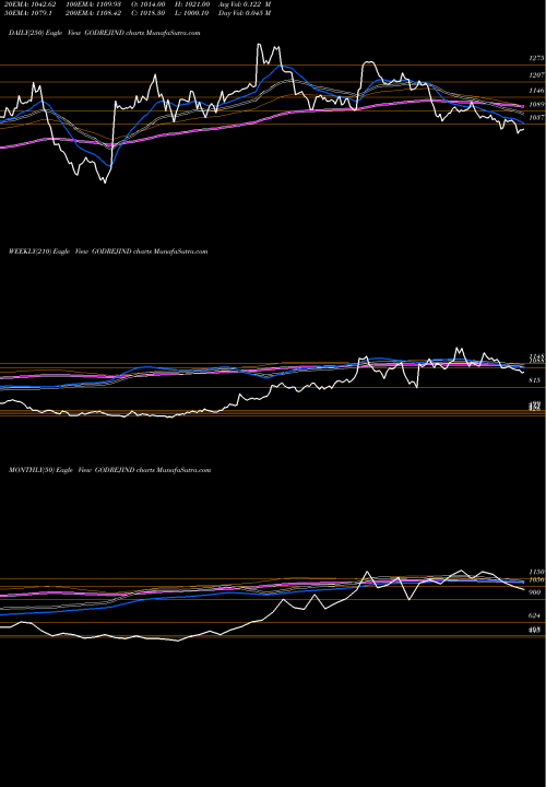 Trend of Godrej Industries GODREJIND TrendLines Godrej Industries Limited GODREJIND share NSE Stock Exchange 