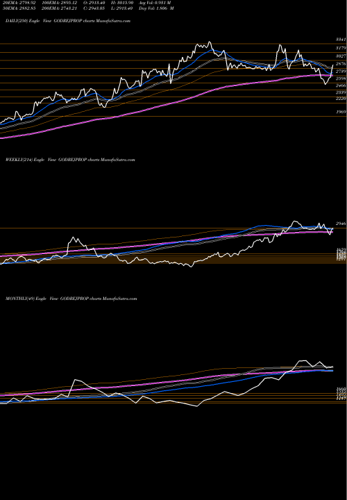 Trend of Godrej Properties GODREJPROP TrendLines Godrej Properties Limited GODREJPROP share NSE Stock Exchange 