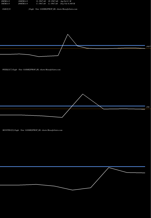Trend of Godrej Properties GODREJPROP_BL TrendLines Godrej Properties Ltd GODREJPROP_BL share NSE Stock Exchange 