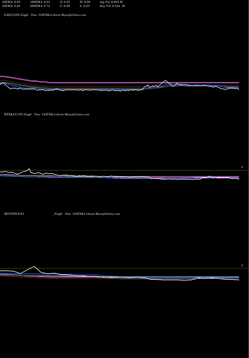 Trend of Goenka Diamond GOENKA TrendLines Goenka Diamond And Jewels Limited GOENKA share NSE Stock Exchange 
