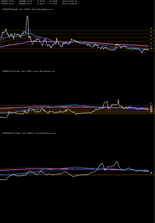 Trend of Gokul Refoils GOKUL TrendLines Gokul Refoils And Solvent Limited GOKUL share NSE Stock Exchange 