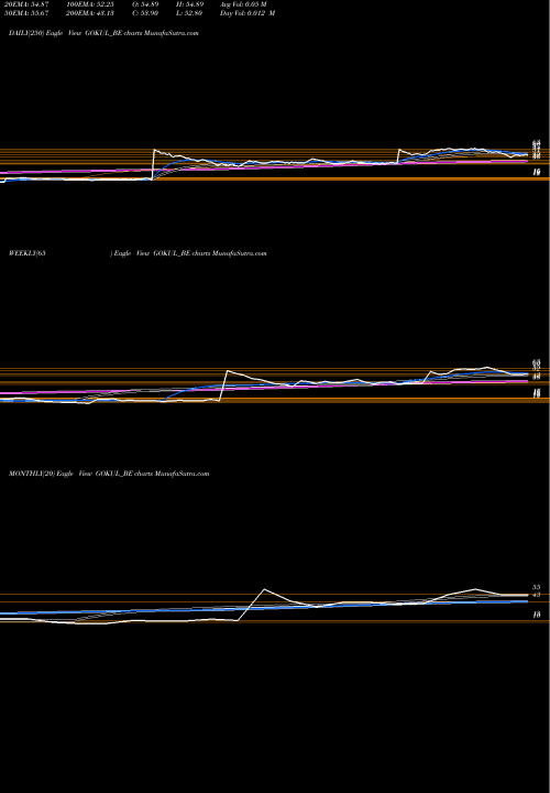 Trend of Gokul Refoils GOKUL_BE TrendLines Gokul Refoils & Solv Ltd GOKUL_BE share NSE Stock Exchange 