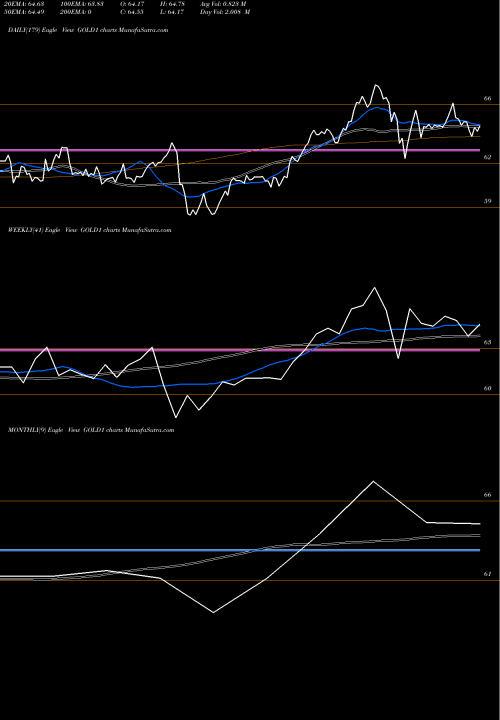 Trend of Kotak Gold GOLD1 TrendLines Kotak Gold Etf GOLD1 share NSE Stock Exchange 