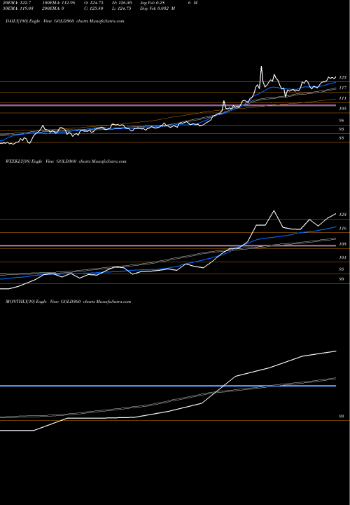 Trend of 360oneamc Gold360 GOLD360 TrendLines 360oneamc - Gold360 GOLD360 share NSE Stock Exchange 