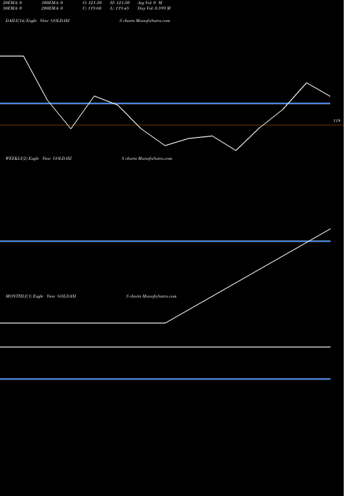 Trend of Axisamc Goldaxis GOLDAXIS TrendLines Axisamc-goldaxis GOLDAXIS share NSE Stock Exchange 