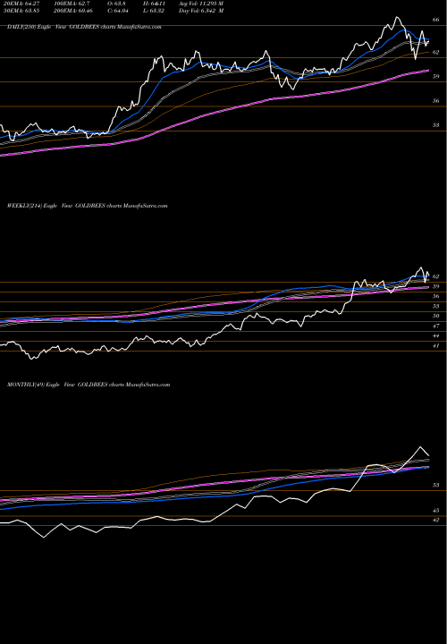 Trend of Goldman Sachs GOLDBEES TrendLines GOLDMAN SACHS GOLD GOLD EXCH TR GOLDBEES share NSE Stock Exchange 