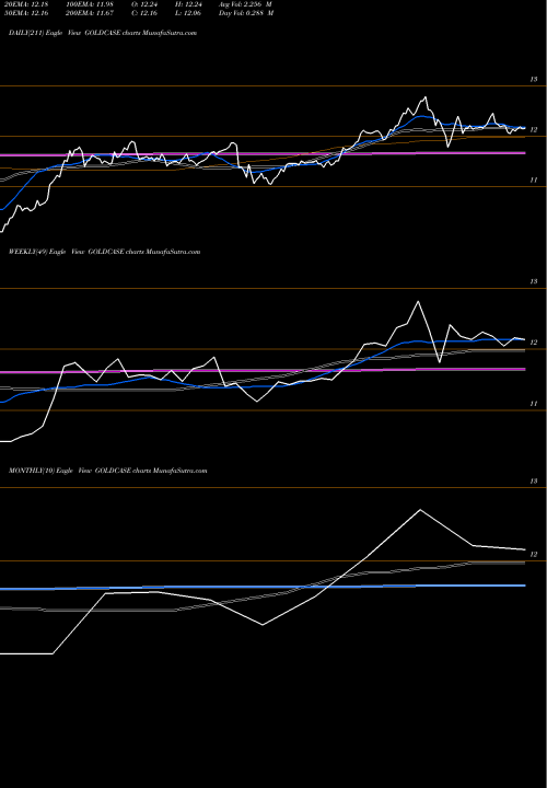 Trend of Zerodhaamc Goldcase GOLDCASE TrendLines Zerodhaamc - Goldcase GOLDCASE share NSE Stock Exchange 