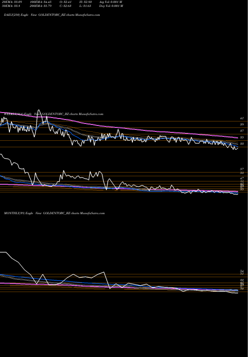Trend of Golden Tobacco GOLDENTOBC_BZ TrendLines Golden Tobacco Limited GOLDENTOBC_BZ share NSE Stock Exchange 