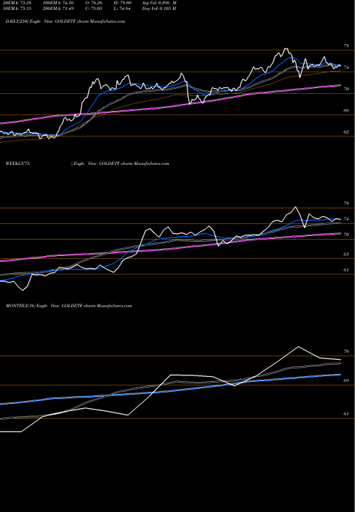 Trend of Miraeamc Magoldetf GOLDETF TrendLines Miraeamc - Magoldetf GOLDETF share NSE Stock Exchange 